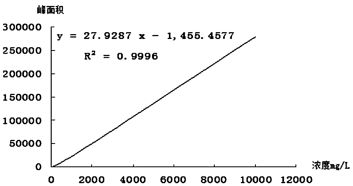 Method for quickly measuring content of 3,4-benzopyrene in coal tar and coal pitch