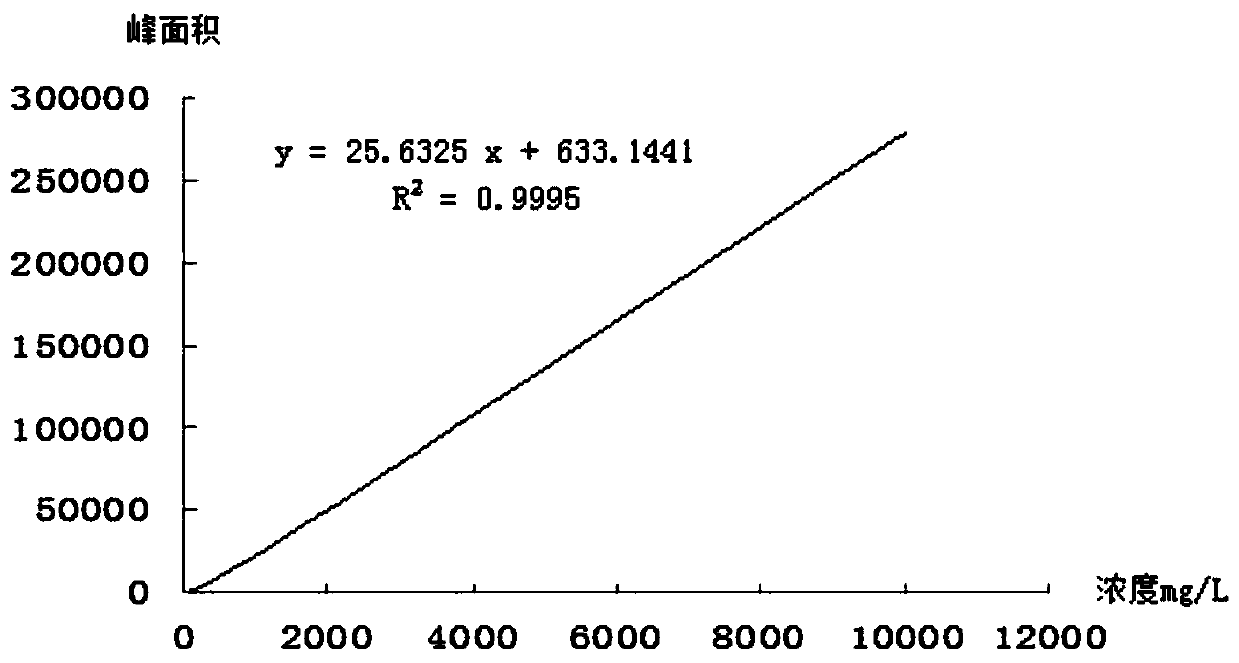 Method for quickly measuring content of 3,4-benzopyrene in coal tar and coal pitch