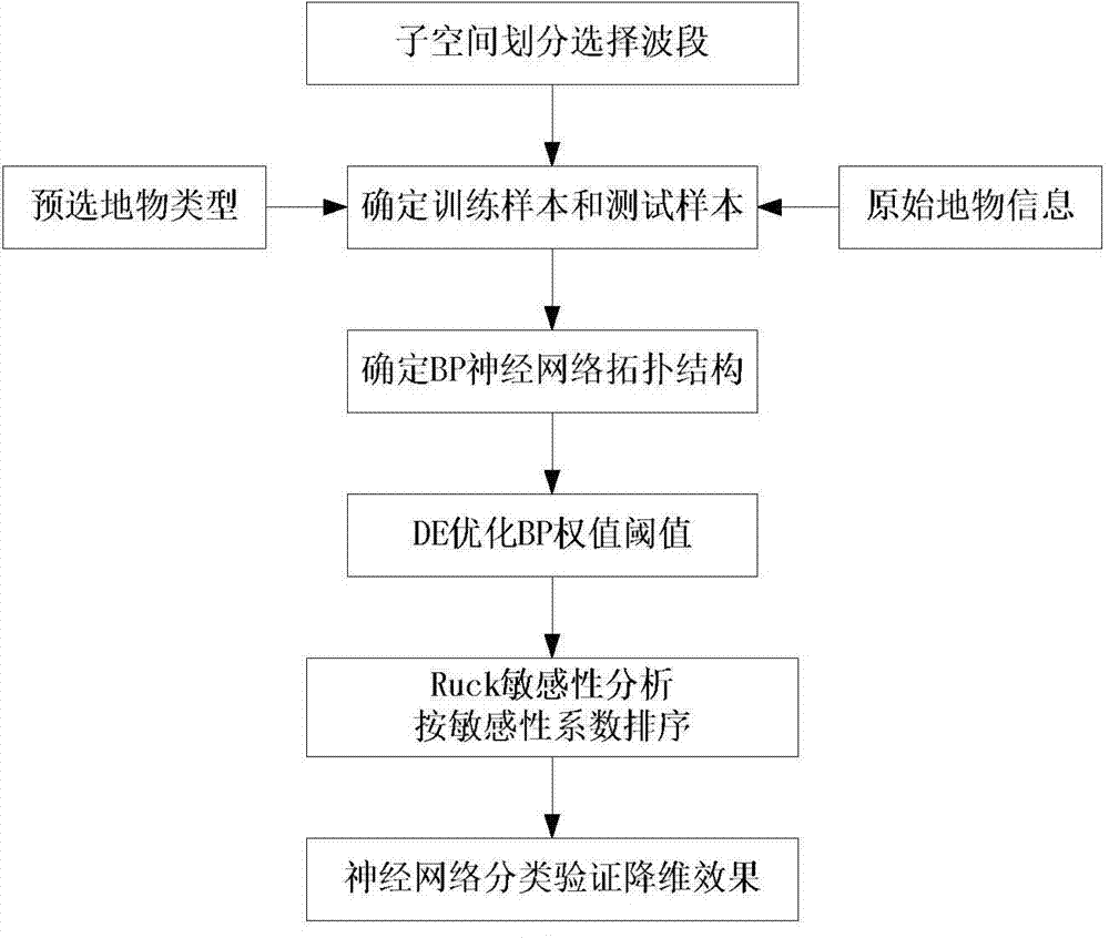 Hyperspectral image waveband selecting method applying neural network to carry out sensitivity analysis