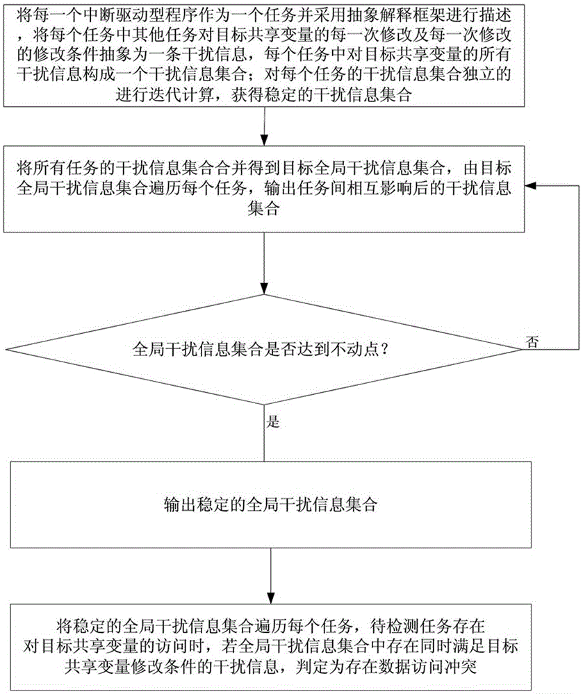 Multi-interrupt program data access conflict detection method based on abstract interpretation