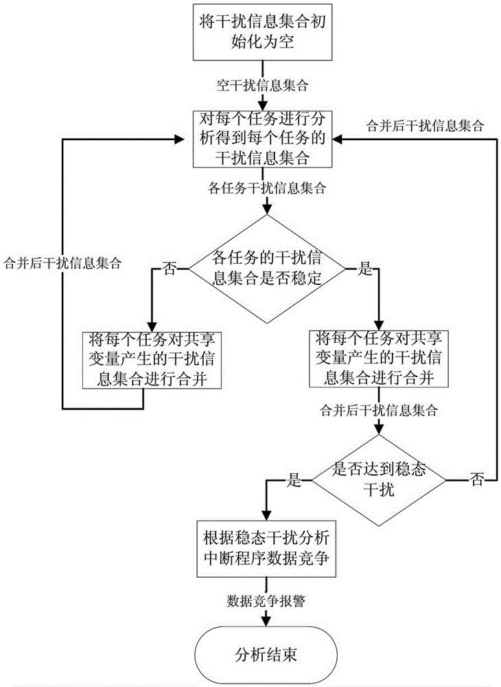 Multi-interrupt program data access conflict detection method based on abstract interpretation