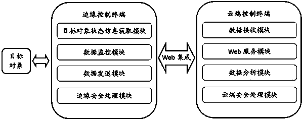 An Interactive Security Processing System Oriented to Internet of Things Web Services