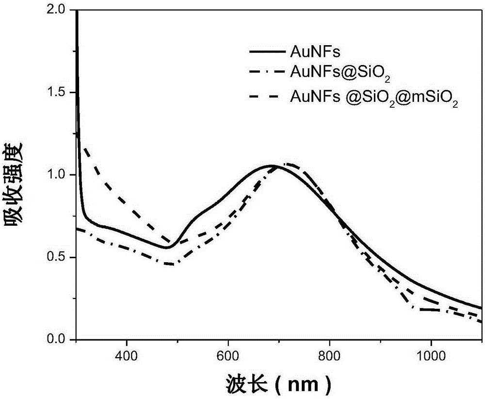 Multifunctional gold nanoflower drug compound carrier material and preparation method thereof
