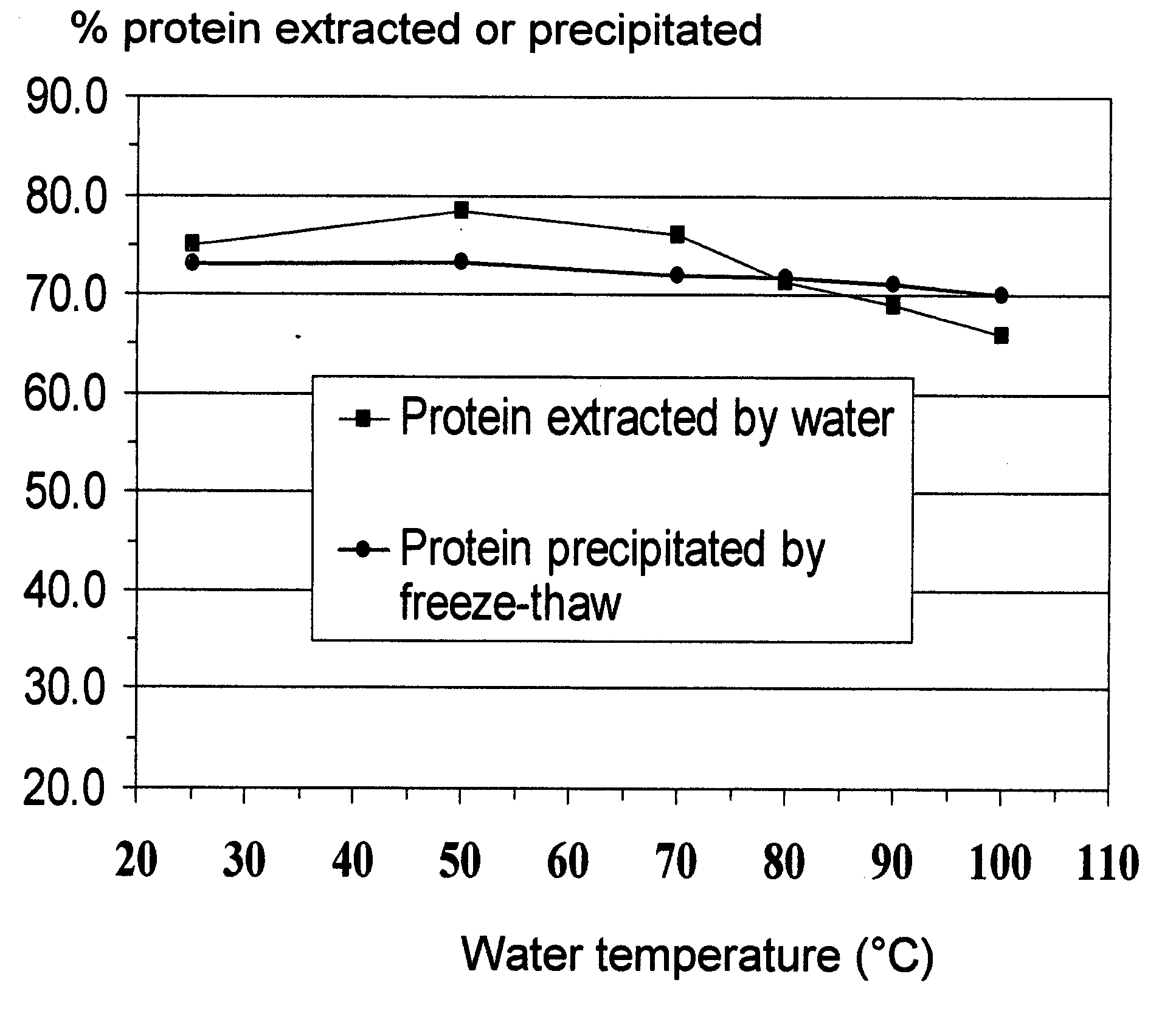 Methods of extracting, concentrating and fractionating proteins and other chemical components
