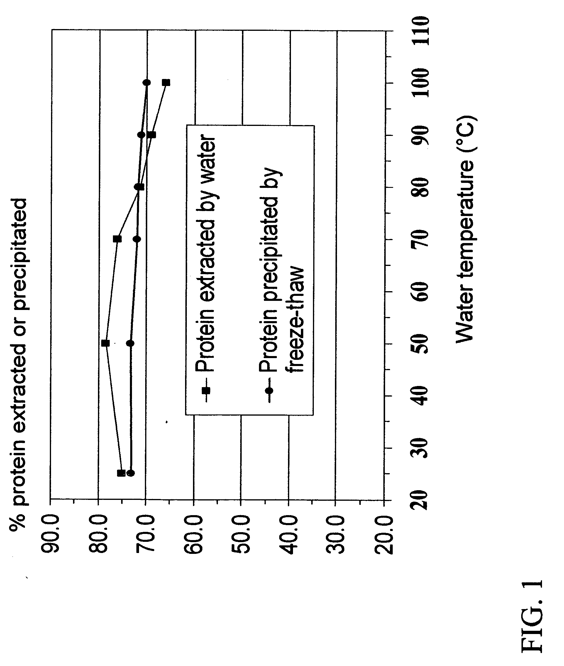 Methods of extracting, concentrating and fractionating proteins and other chemical components
