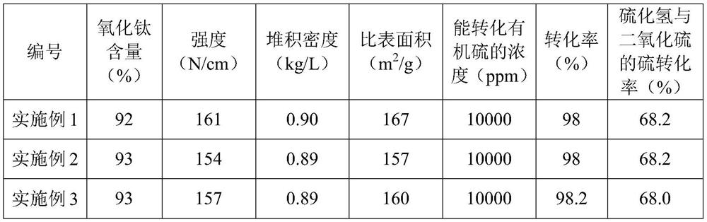 Titanium oxide sulfur recovery catalyst with high specific surface area and preparation method thereof