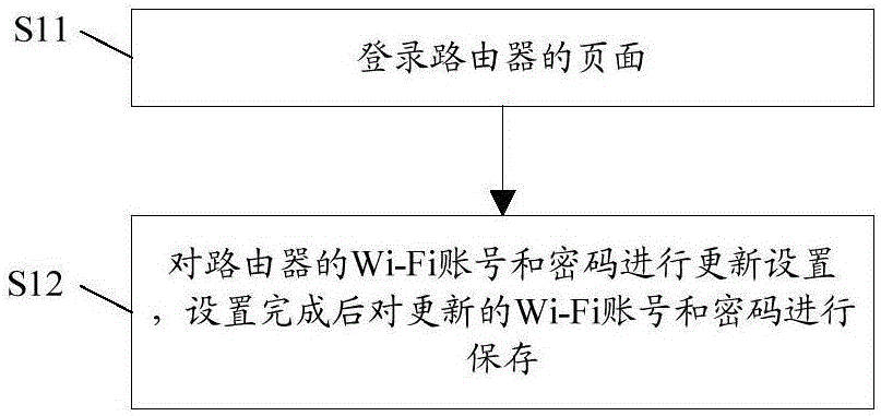 Control method for realizing Wi-Fi (Wireless-Fidelity) network configuration