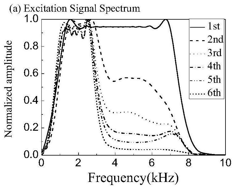 An automatic adjustment method of dipole sound source for acoustic logging based on segmented linear frequency modulation