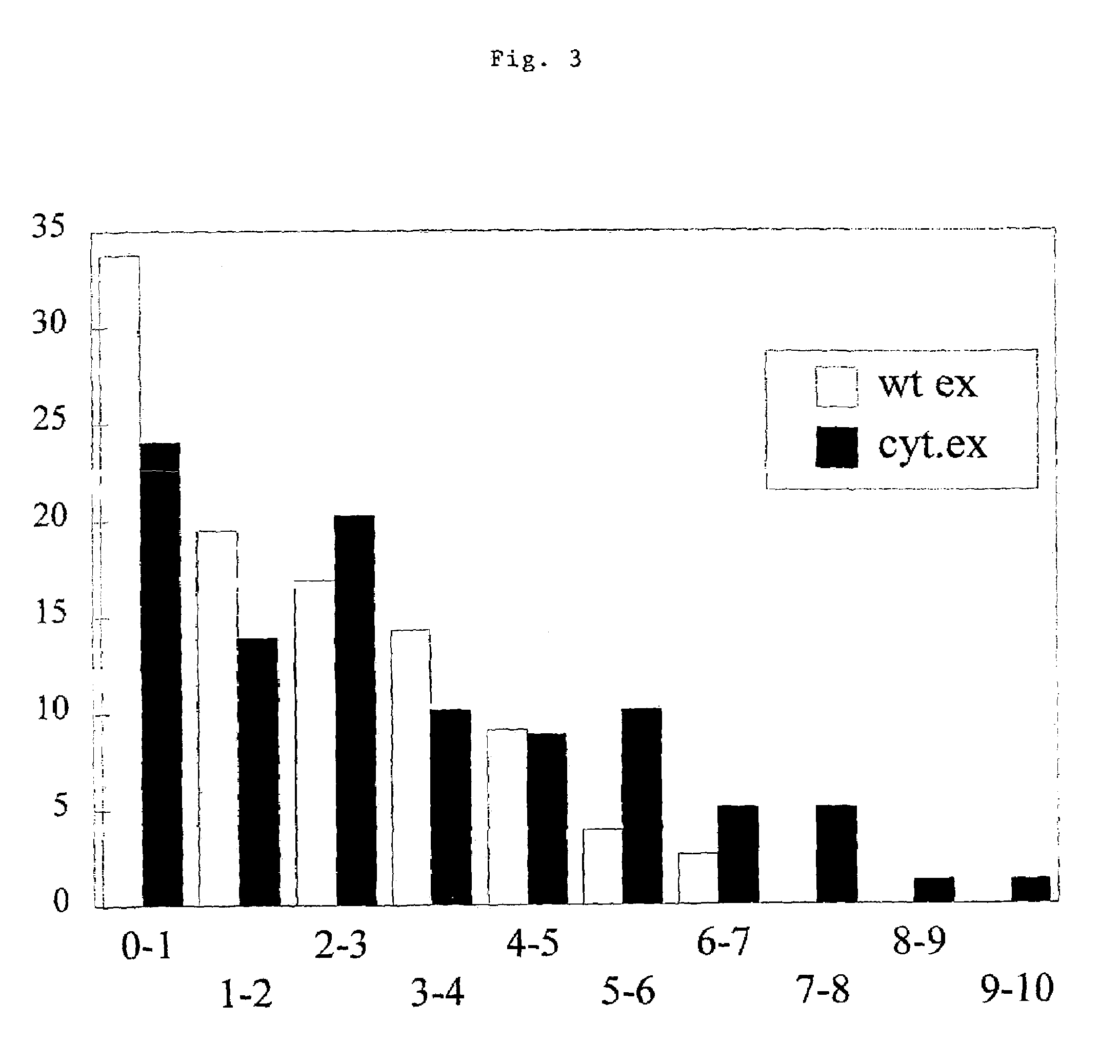 Method to localize expandase in the cytosol