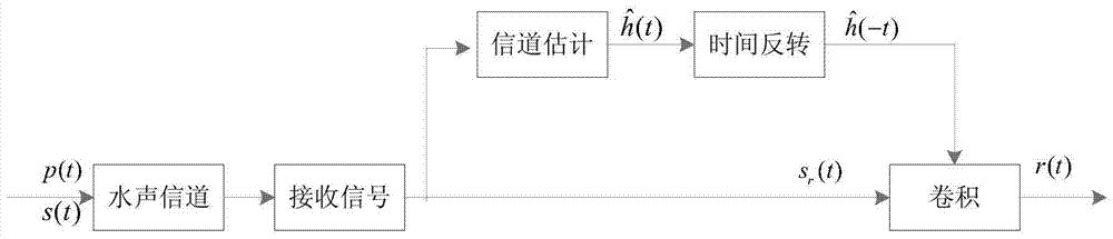 A virtual time-reversal underwater acoustic ofdm channel equalization method