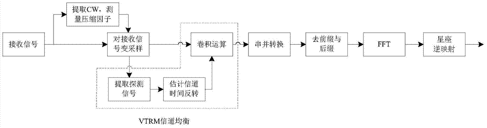 A virtual time-reversal underwater acoustic ofdm channel equalization method