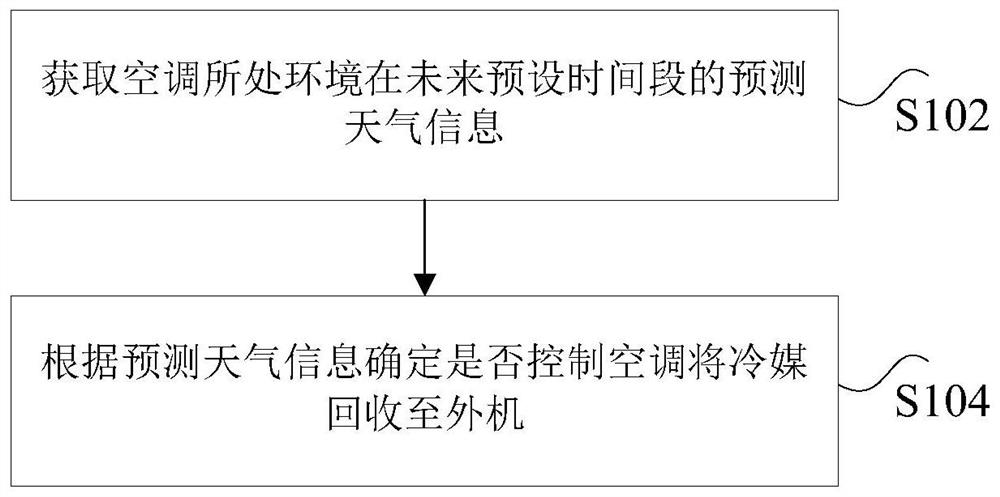 Control method and device for air conditioner refrigerant recovery