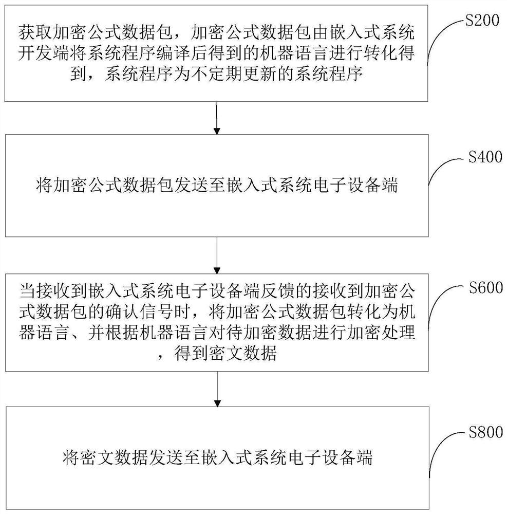 Data encryption and data decryption method, system, computer equipment and storage medium