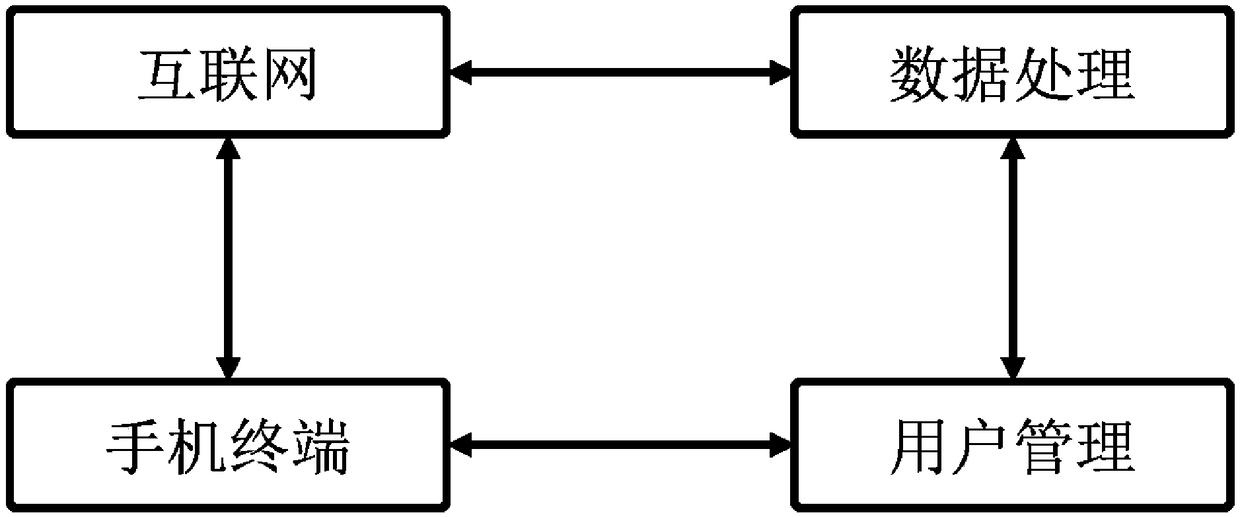 Vehicle air quality management system capable of achieving remote monitoring