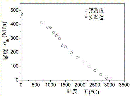 Method for indirectly testing high-temperature strength of ultra-high temperature ceramic material