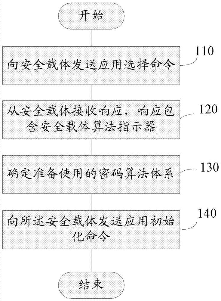 Method, Terminal and Security Carrier for Adaptive Switching of Cryptographic Algorithm System