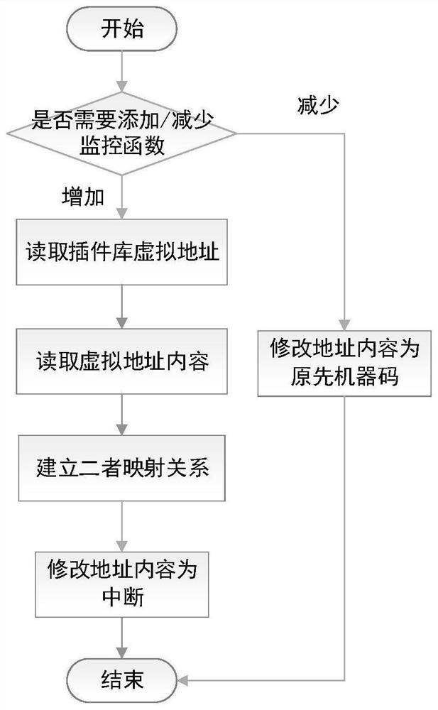 Virtual machine safety monitoring method and system based on introspection technology