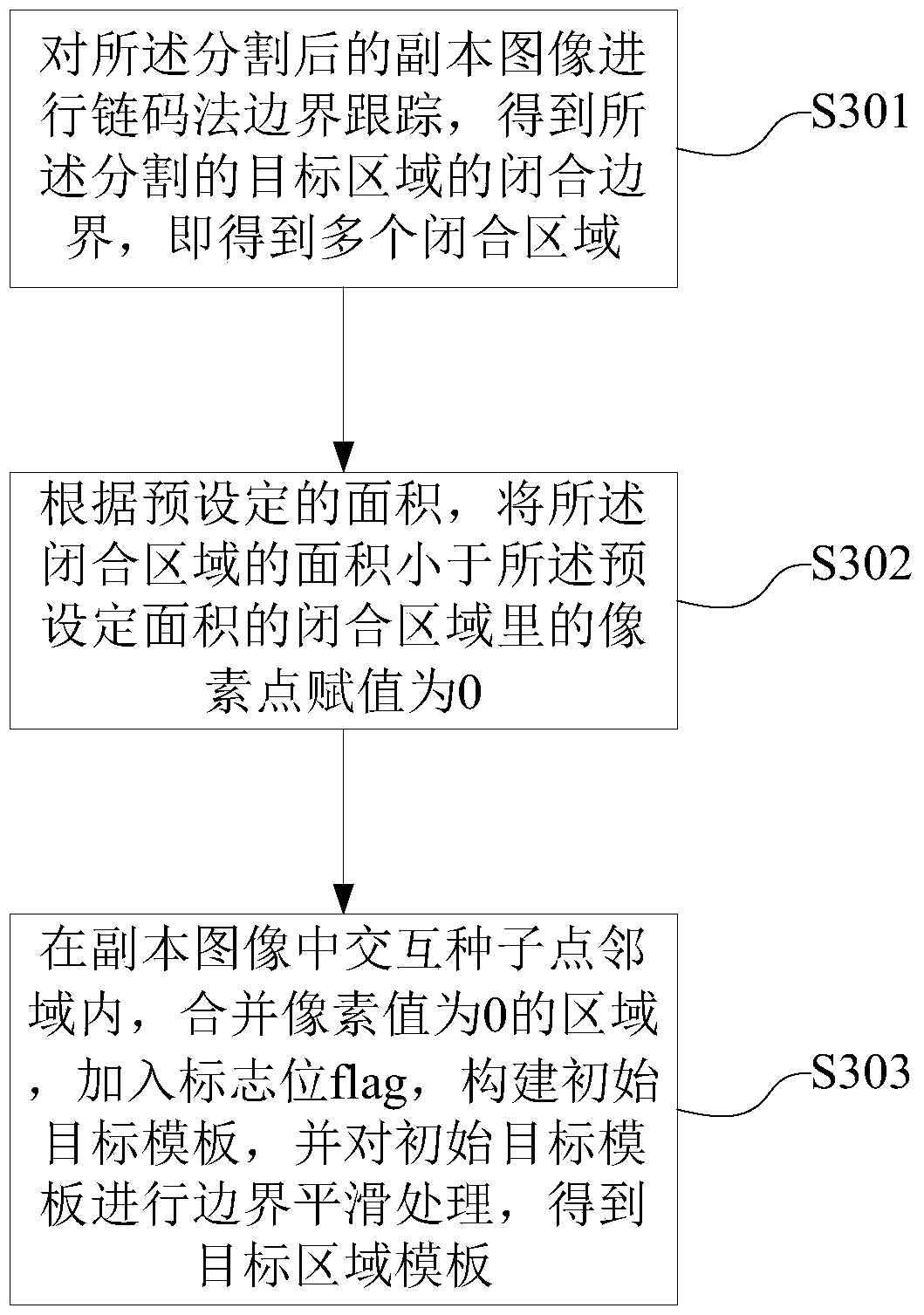 A kind of multi-objective interactive image segmentation method and device