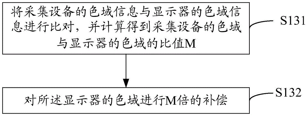 Color compensation method and system