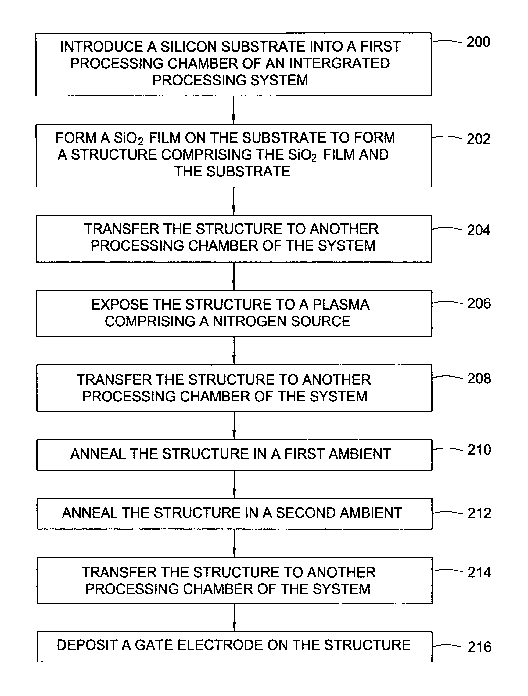 Manufacturing method for two-step post nitridation annealing of plasma nitrided gate dielectric