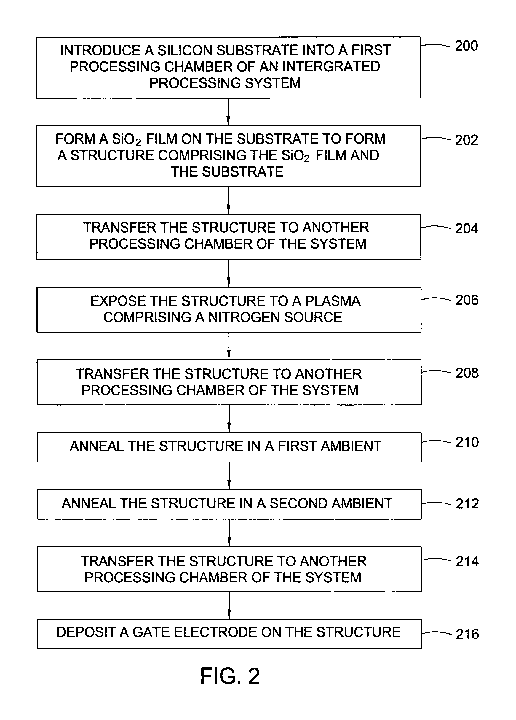 Manufacturing method for two-step post nitridation annealing of plasma nitrided gate dielectric