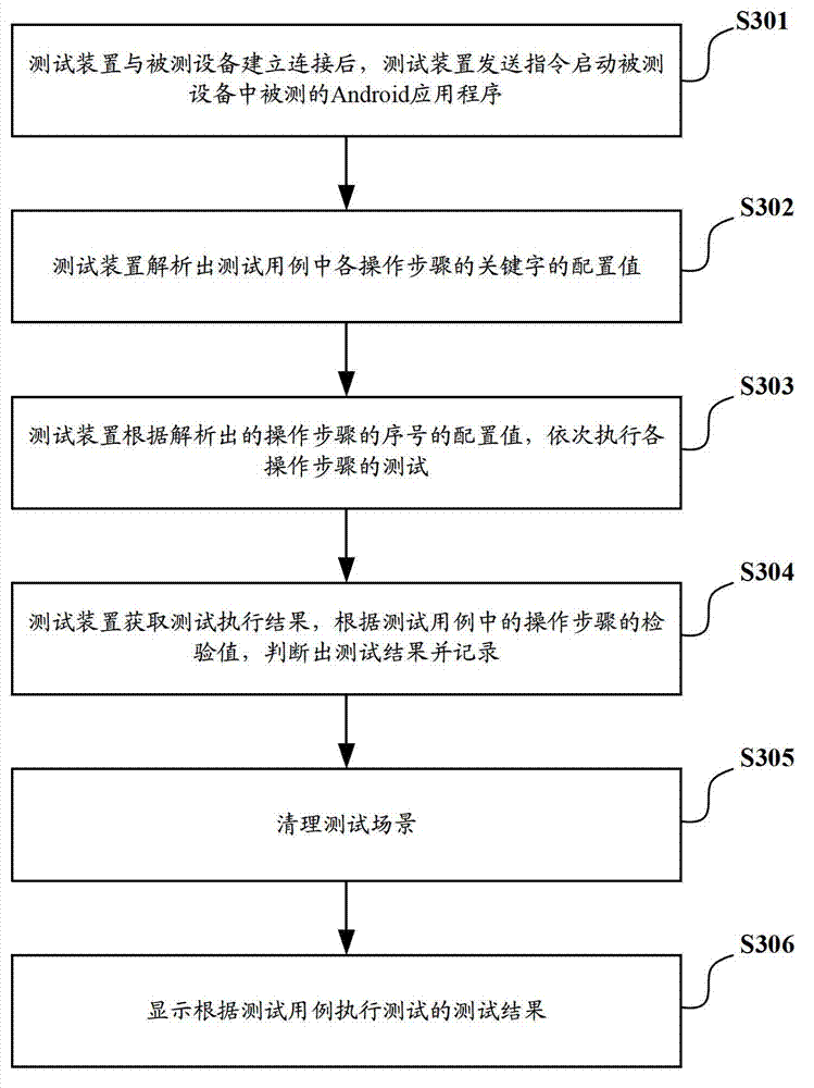 Testing method and testing device of Android application programs