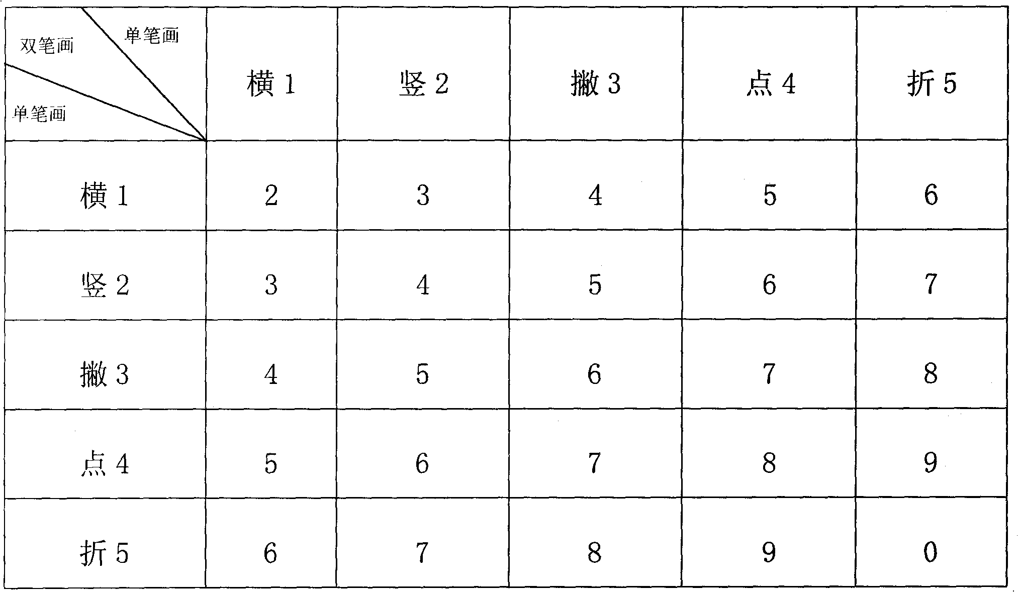 Zero-memory double-stroke ten-key Chinese character encoding input method