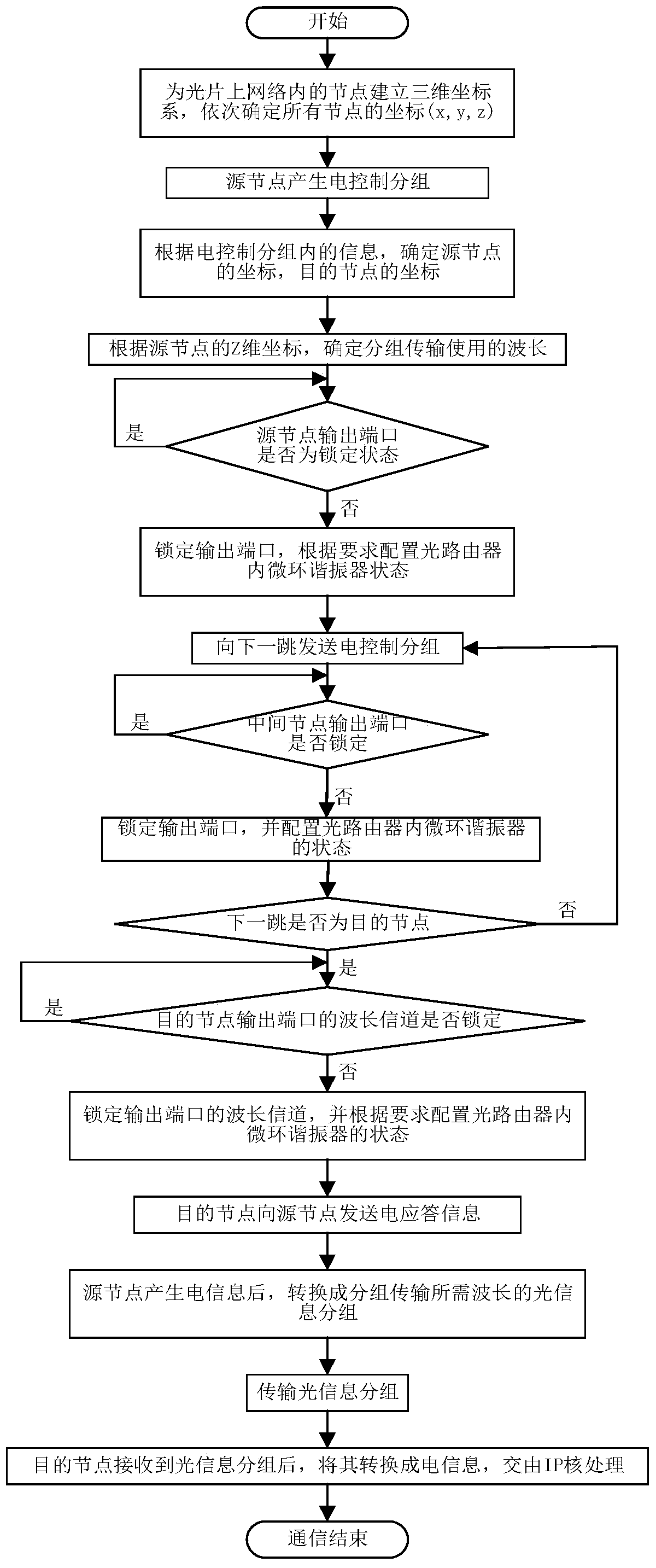 Three-dimensional optical network-on-chip router communication system and method based on wavelength allocation