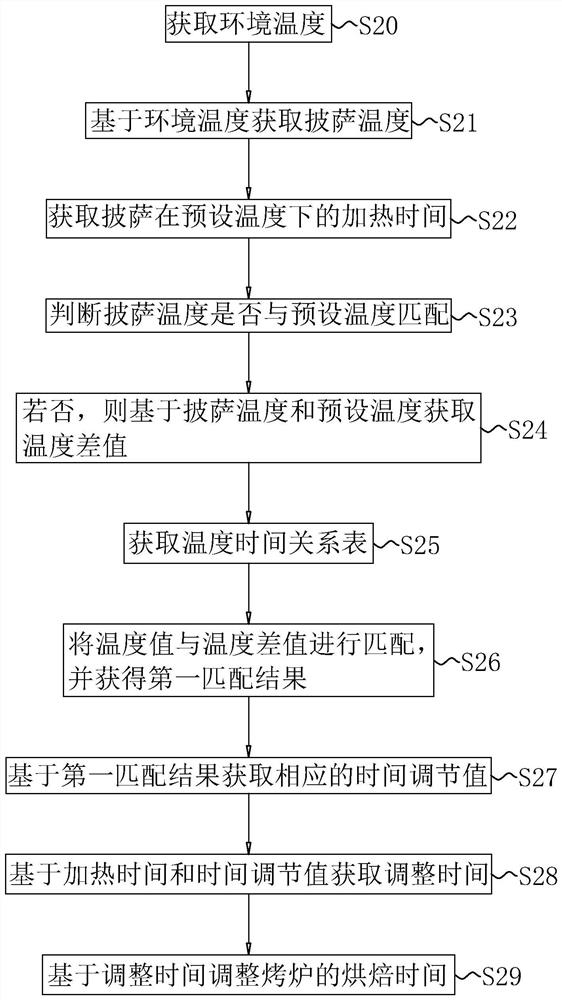 Temperature adjusting method and system of pizza oven