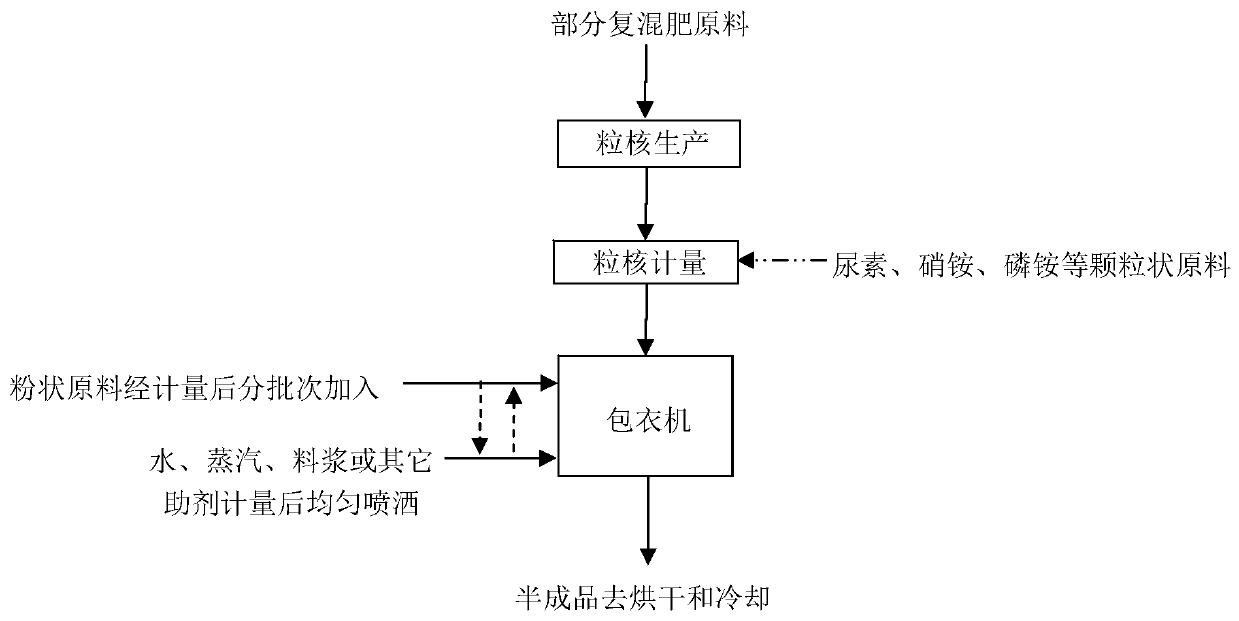 Method for producing granular compound fertilizer through coating and pelletizing