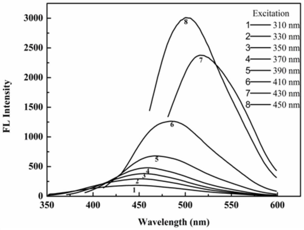 A method for preparing pei functionalized green fluorescent carbon dots and a thrombin detection method based on the carbon dots