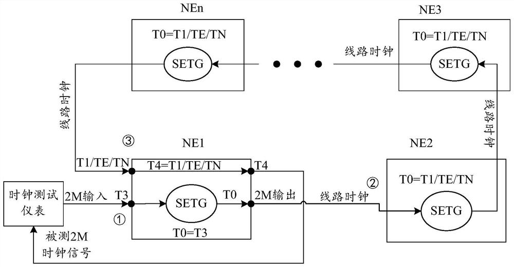 A kind of optical transmission system synchronization test method