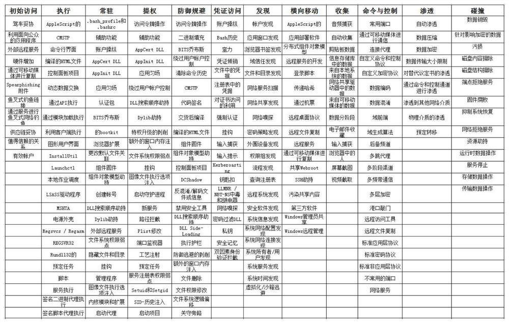 Deceptive defense system, construction method and full-link defense implementation method based on att&ck