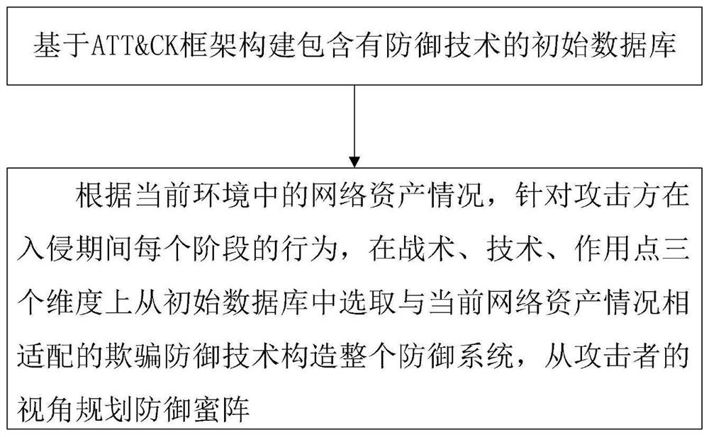 Deceptive defense system, construction method and full-link defense implementation method based on att&ck