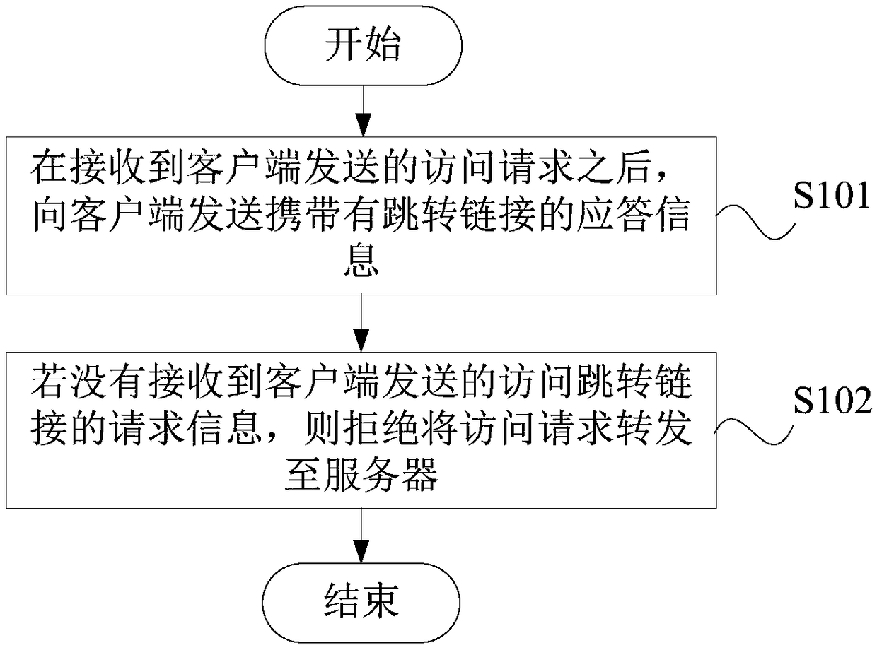 Protection method and protection device for application layer attacks and electronic equipment