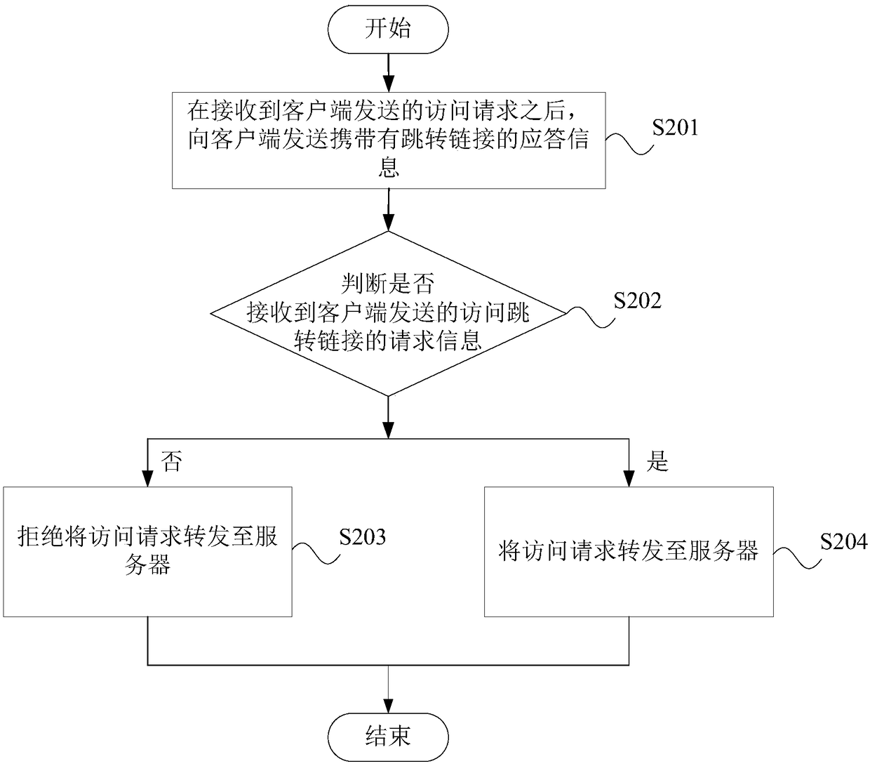 Protection method and protection device for application layer attacks and electronic equipment