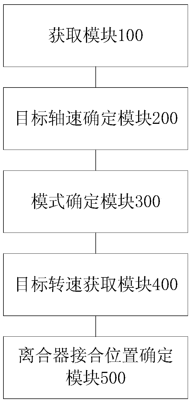 Vehicle level start control method, device and vehicle