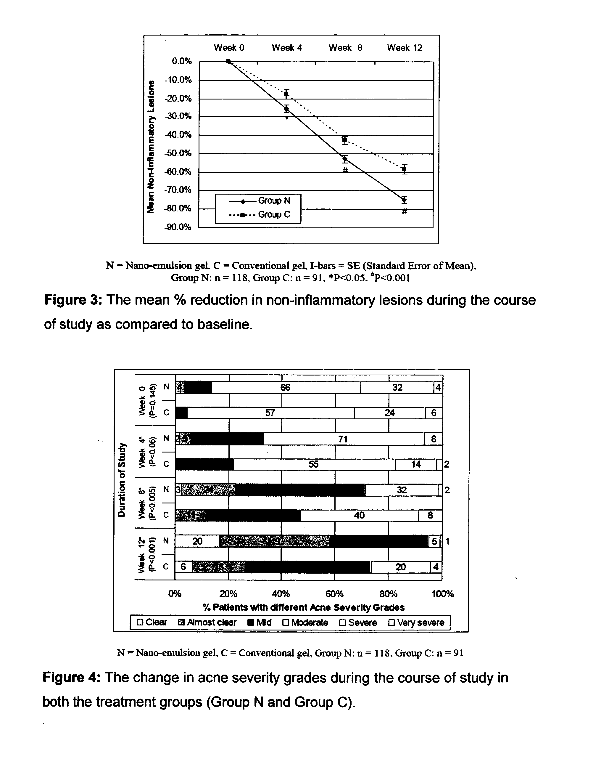 Method for treatment of acne using pharmaceutical compositions of clindamycin and adapalene