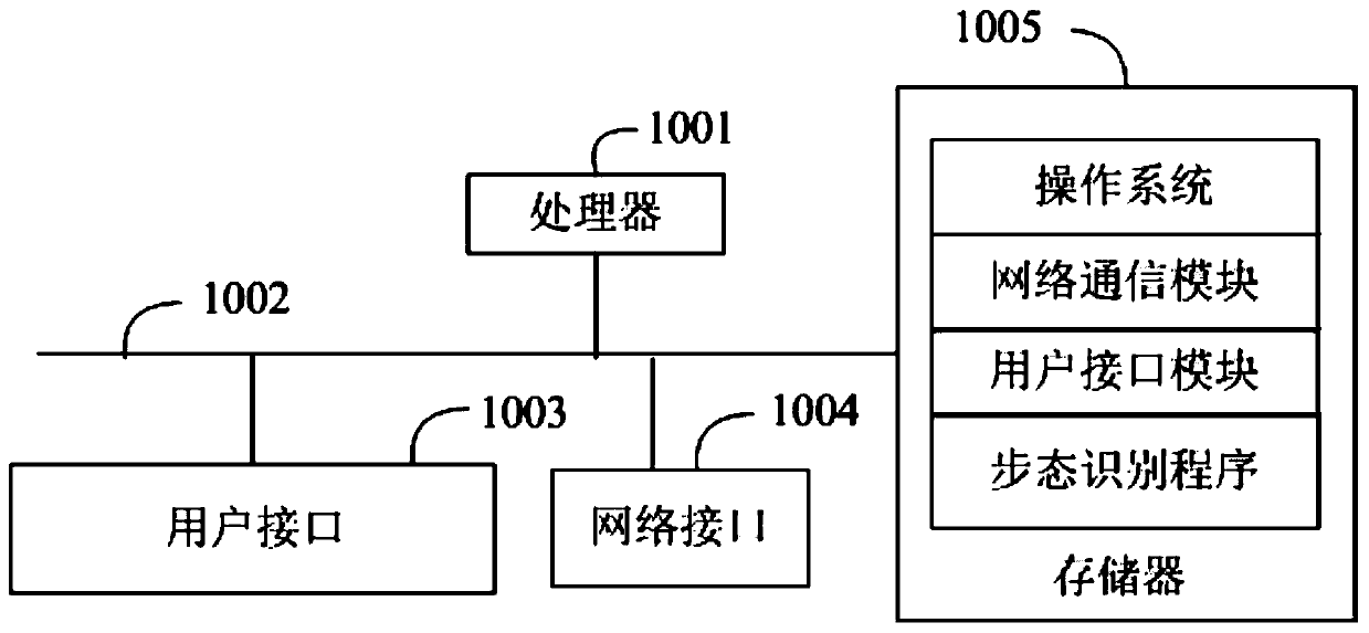 Gait recognition method, device and equipment and readable storage medium