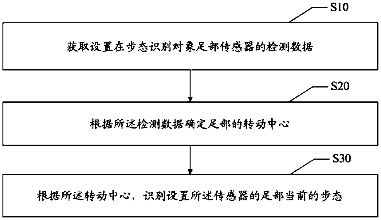 Gait recognition method, device and equipment and readable storage medium