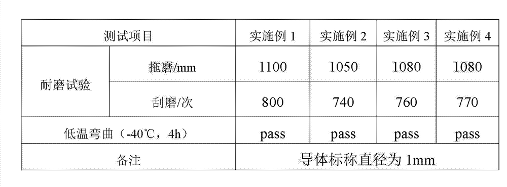 High wear-resistant low-smoke halogen-free irradiation crosslinking sheathing material and preparation method thereof