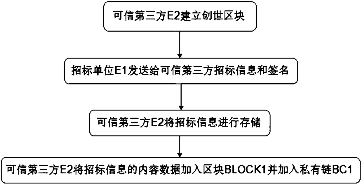 Block chain-based bidding and tendering processing method and system