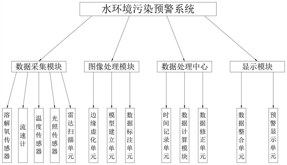 A water environment pollution early warning system and method thereof