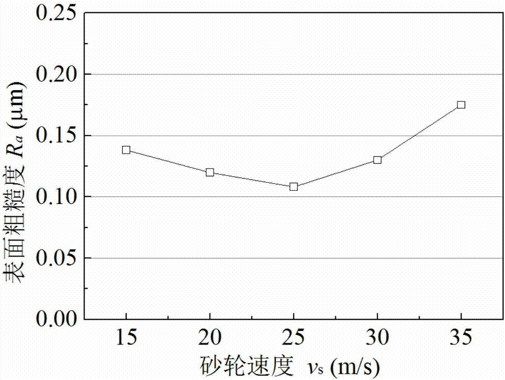 Acquiring method of antifatigue grinding process parameter domains of high temperature alloy component