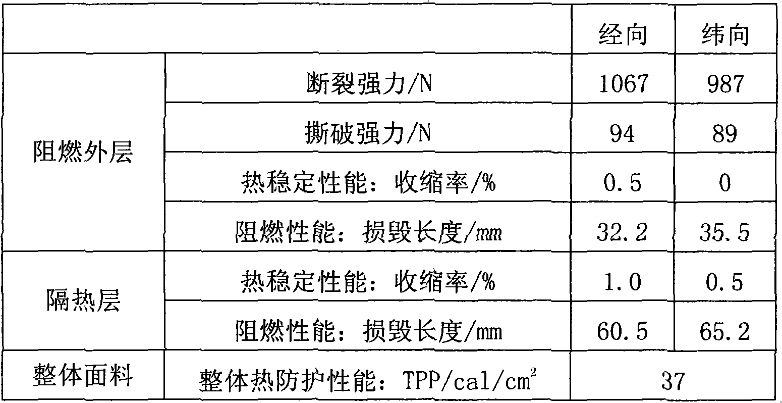 Arc protection fabric, manufacturing method and application thereof