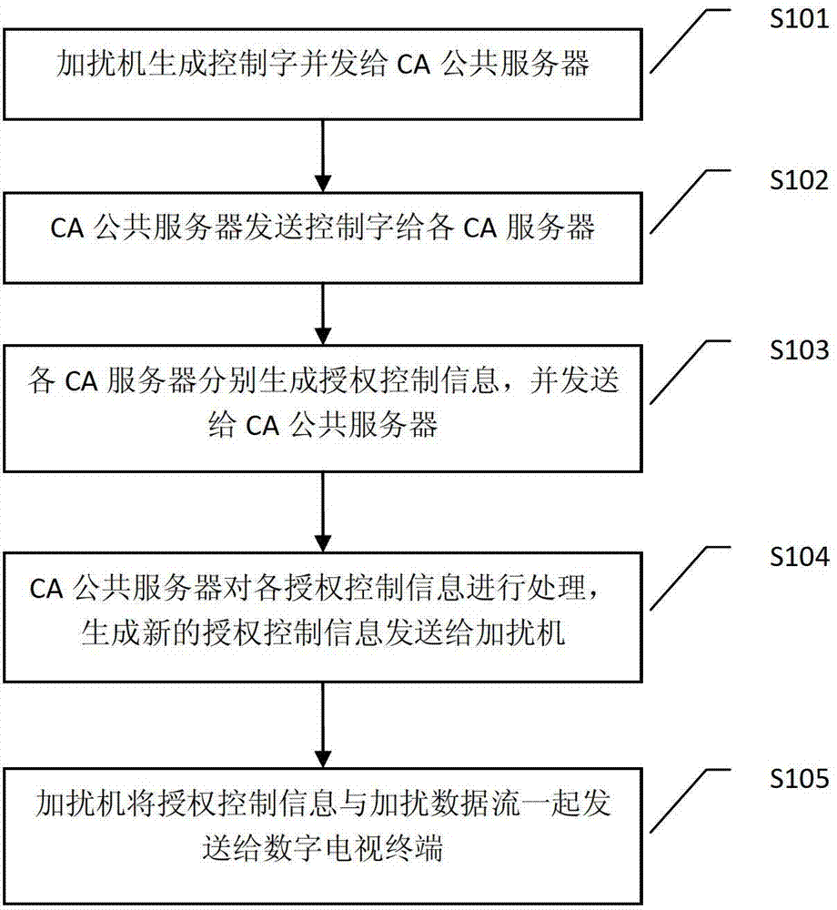 Multiple-CA (conditional access) simulcrypt system and method
