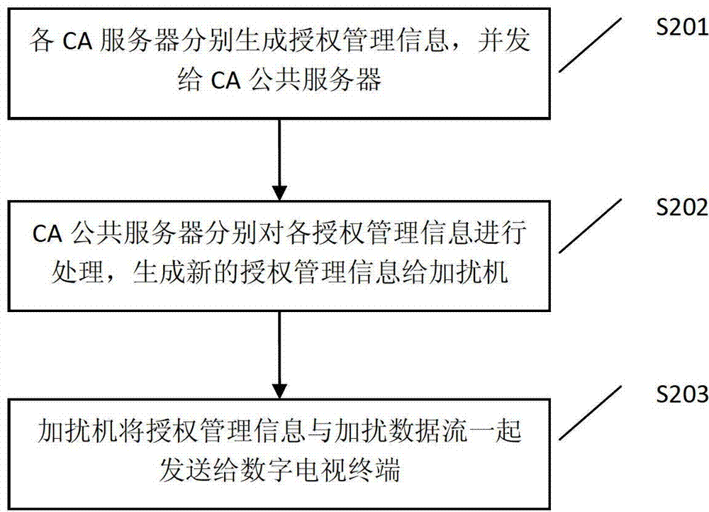 Multiple-CA (conditional access) simulcrypt system and method