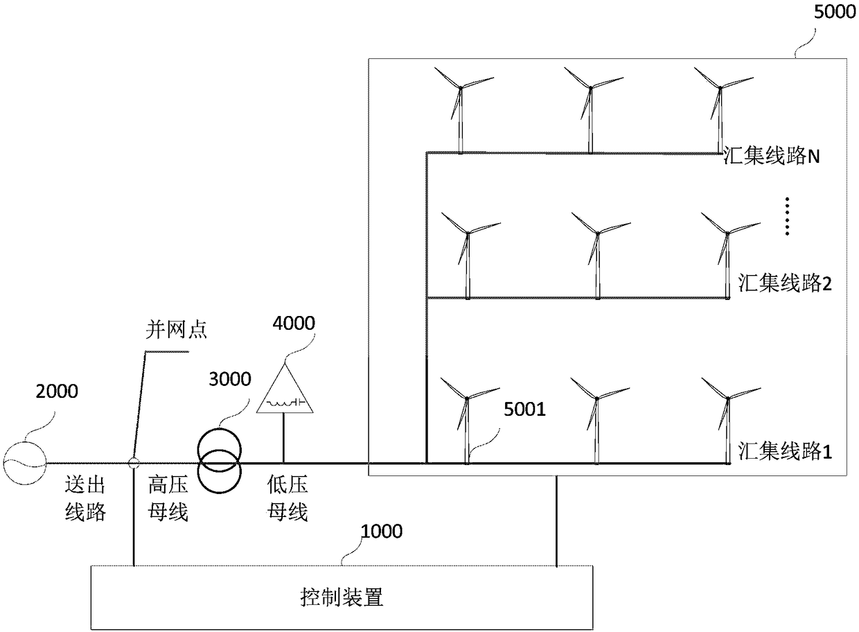 Wind power plant control method and device and wind power generation system