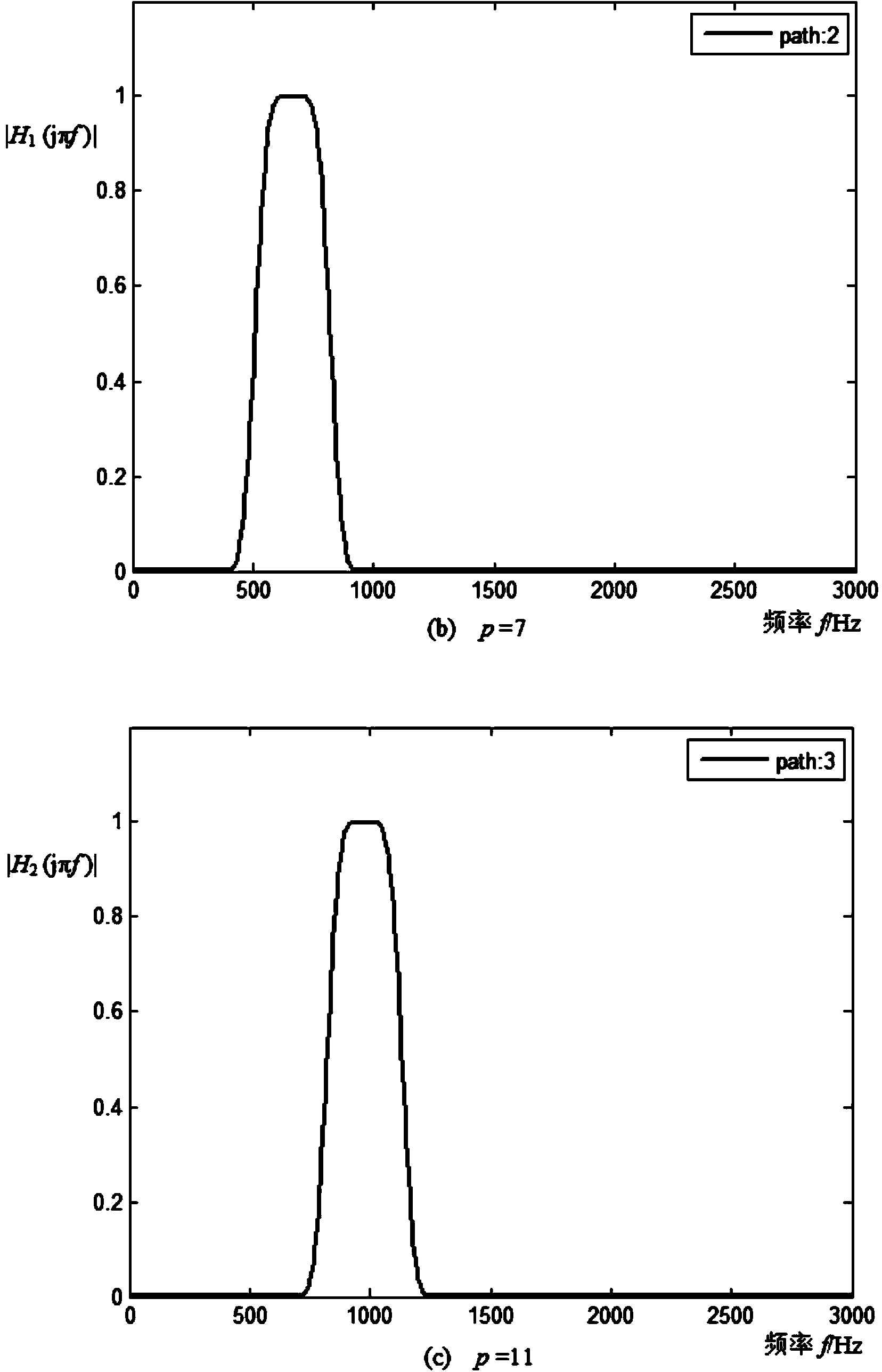 Method and device for configuring full-phase filter bank through frequency response characteristic