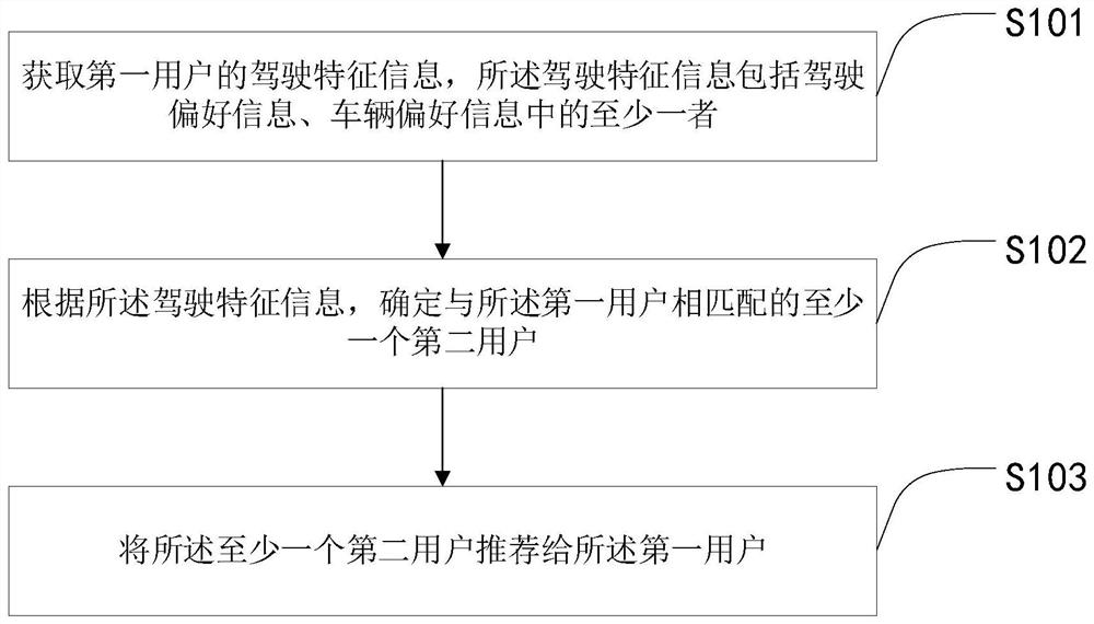 User recommendation, recommendation information display method, device, electronic device, and medium